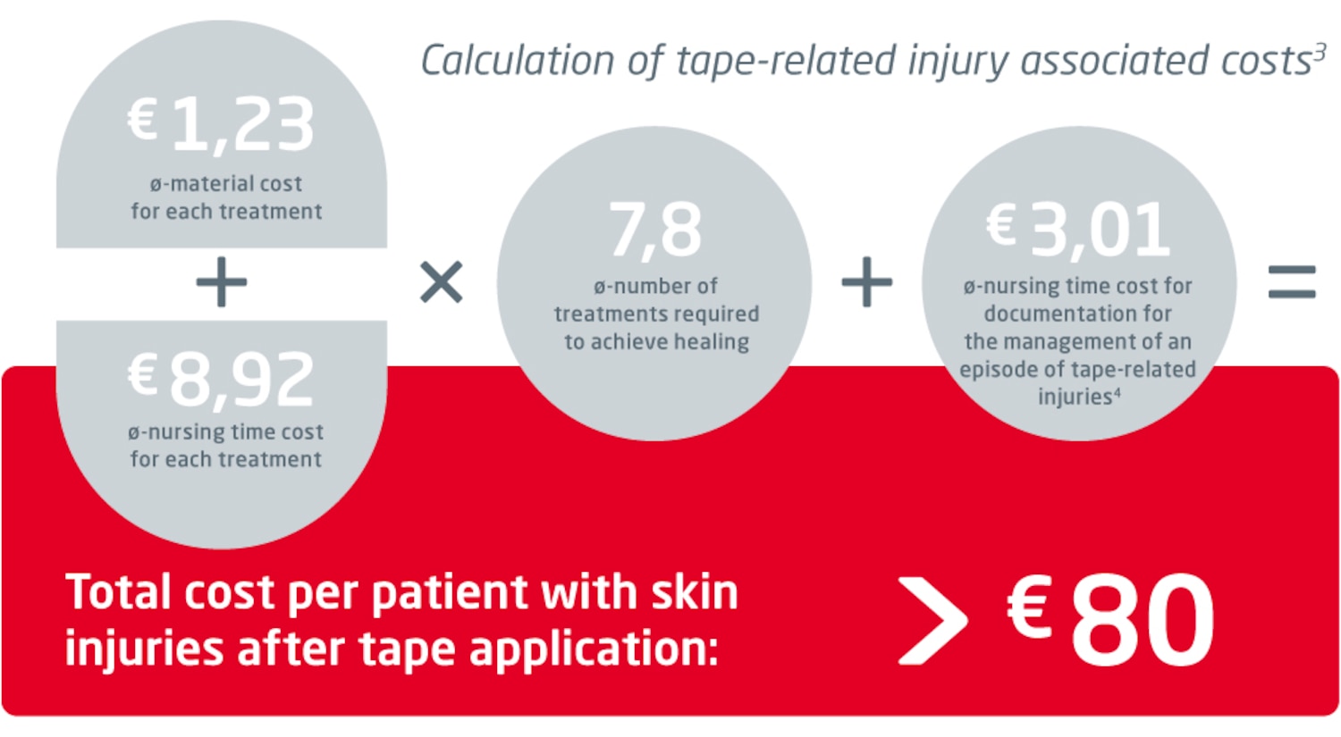 Illustration showing the calculation of tape-related injury associated costs.