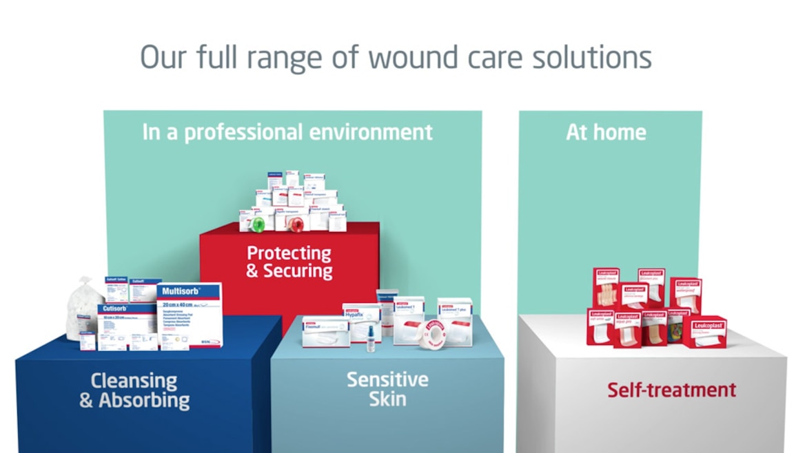 The general overview shows the two Leukoplast product families for professional environments and for treatment at home. The first is divided into three pillars: Cleansing & Absorbing, Protecting & Securing and Sensitive skin. The second shows a pillar labelled Self-Treatment.