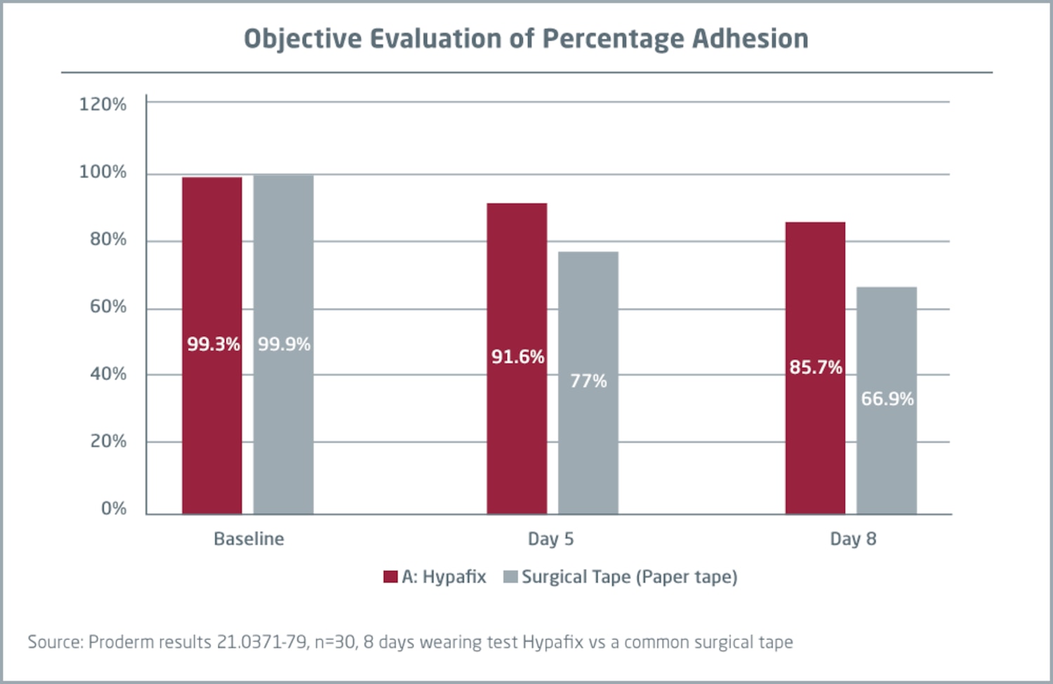 Bar graph comparing percentages of adhesion for Hypafix and surgical tape (paper tape) over 8 days (baseline, day 5 and day 8)