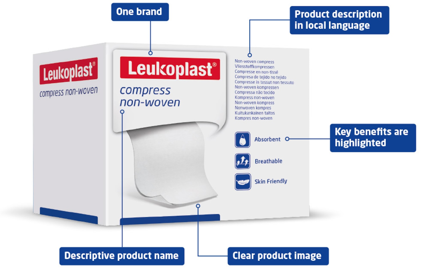 Picture of the Leukoplast compress non-woven box with descriptive boxes highlighting key design features.