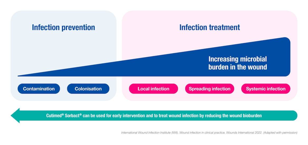 Infographic from International Wound Infection Institute showing that Cutimed Sorbact can be used both for infection prevention and infection treatment. 
