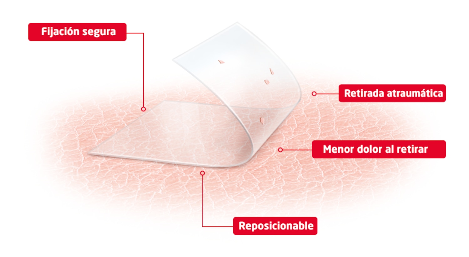 Imagen de producto que muestra los beneficios de la tecnología skin sensitive: adhesión fiable, retirada menos dolorosa, retirada atraumática y producto reposicionable