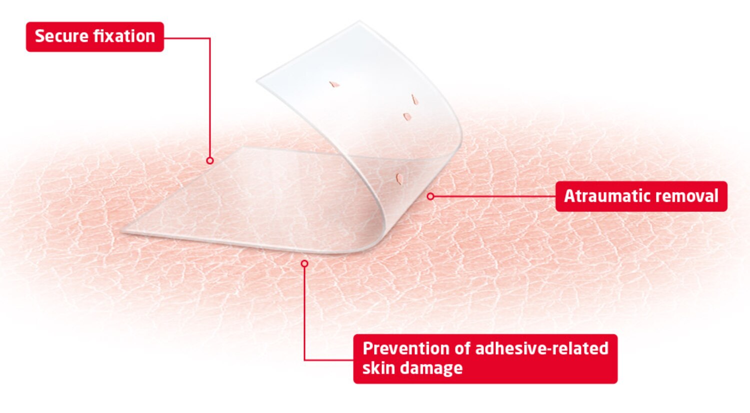 Productshot showing skin sensitive technology benefits: reliable adhesion, reduced pain at removal, gentle removal and repositionable.